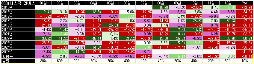 SQQQ 10년 백테스트