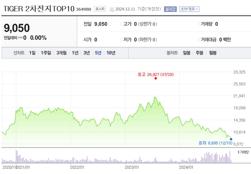 TIGER 2차전지TOP10 주가