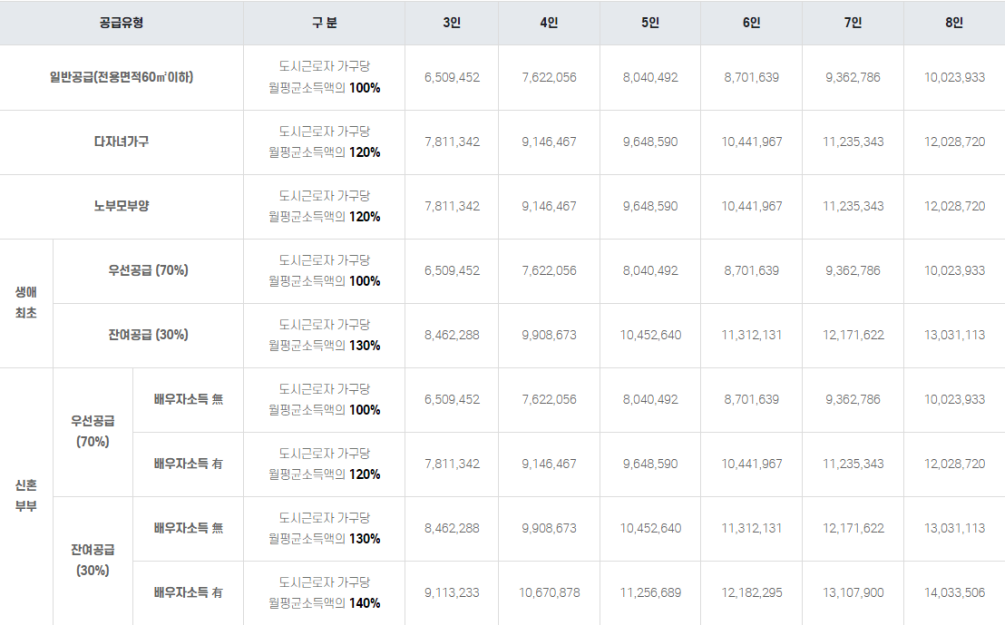 23년도-뉴홈-일반형-청약-전년도-도시근로자-가구당-월평균소득-기준