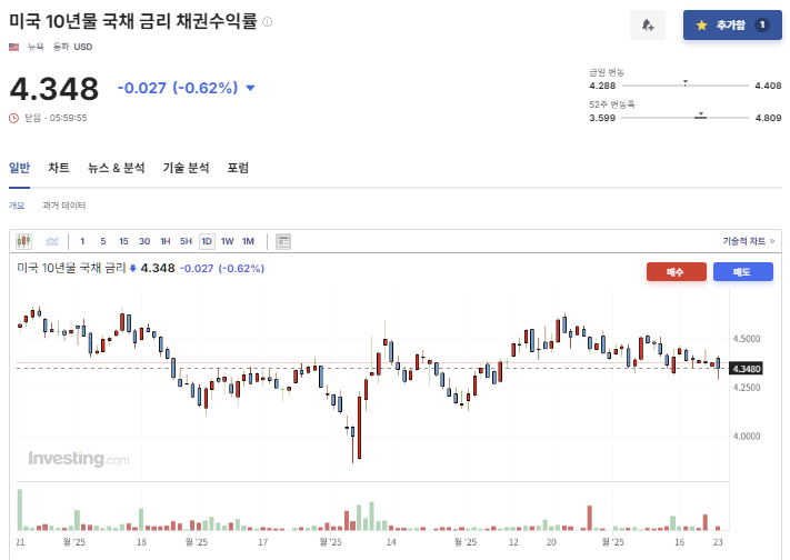2025년 6월 23일 미국 10년물 국채 금리 차트, 출처 : Investing.com