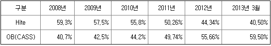 국내 맥주 시장 점유율
