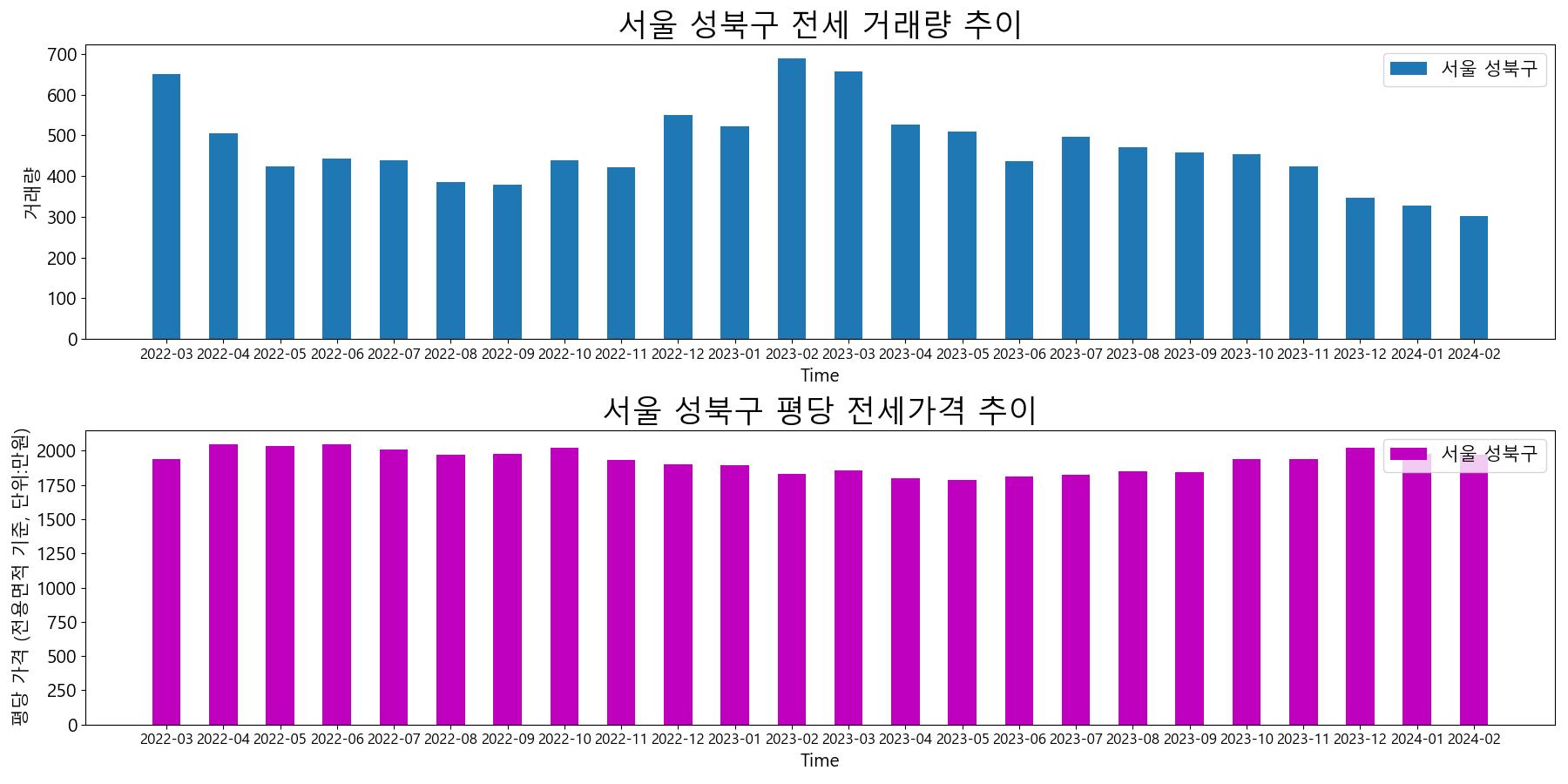 서울-성북구-전세-거래량-및-전세가격-변동-추이