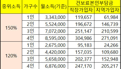 2024년 건보료 소득 기준표