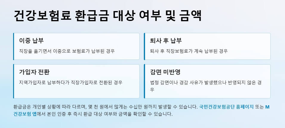 건강보험료 환급 대상여부