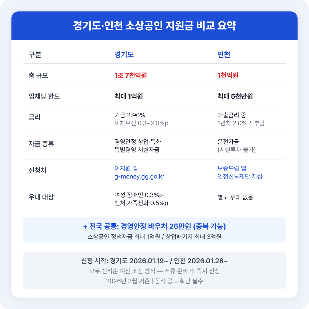 경기도&middot;인천 소상공인 지원금 비교 요약