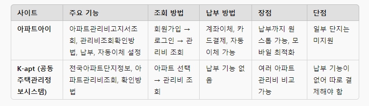 아파트아이 및 공동주택관리정보시스템 사이트비교 표