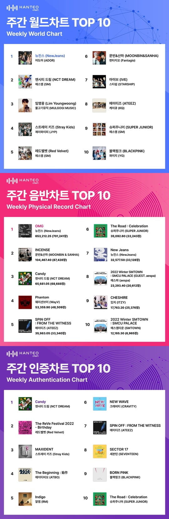 엔시티 드림·뉴진스 3