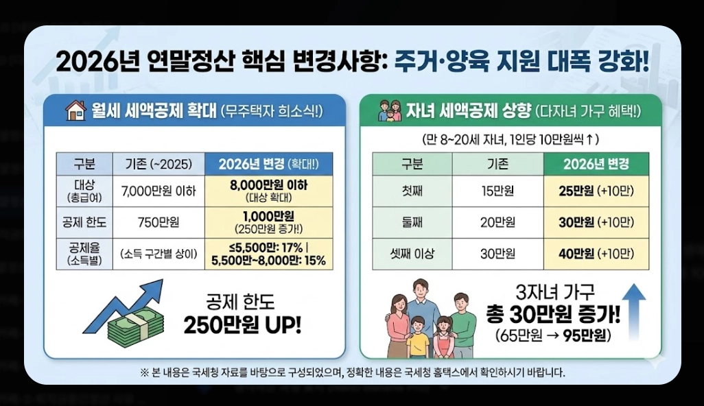 2026 연말정산계산기, 최대 170만원 환급 받는 방법