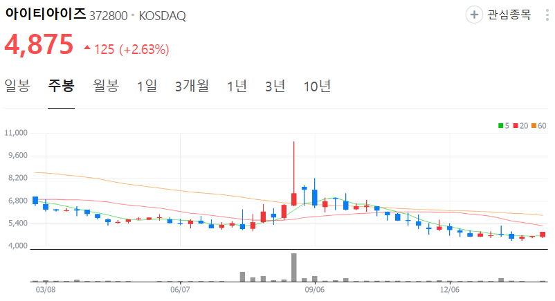 아이티아이즈-주가-주봉