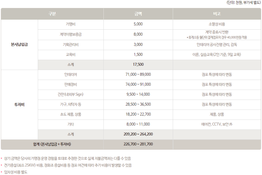 배스킨라빈스 프렌차이즈 아이스크림 창업 및 가맹점 개설 비용