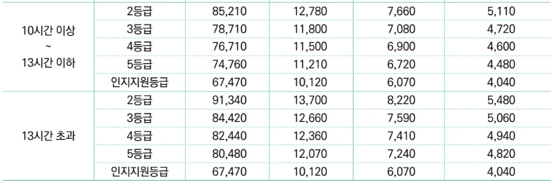 노인장기요양 급여비용 및 본인부담금 계산기 복지용구 가족요양비