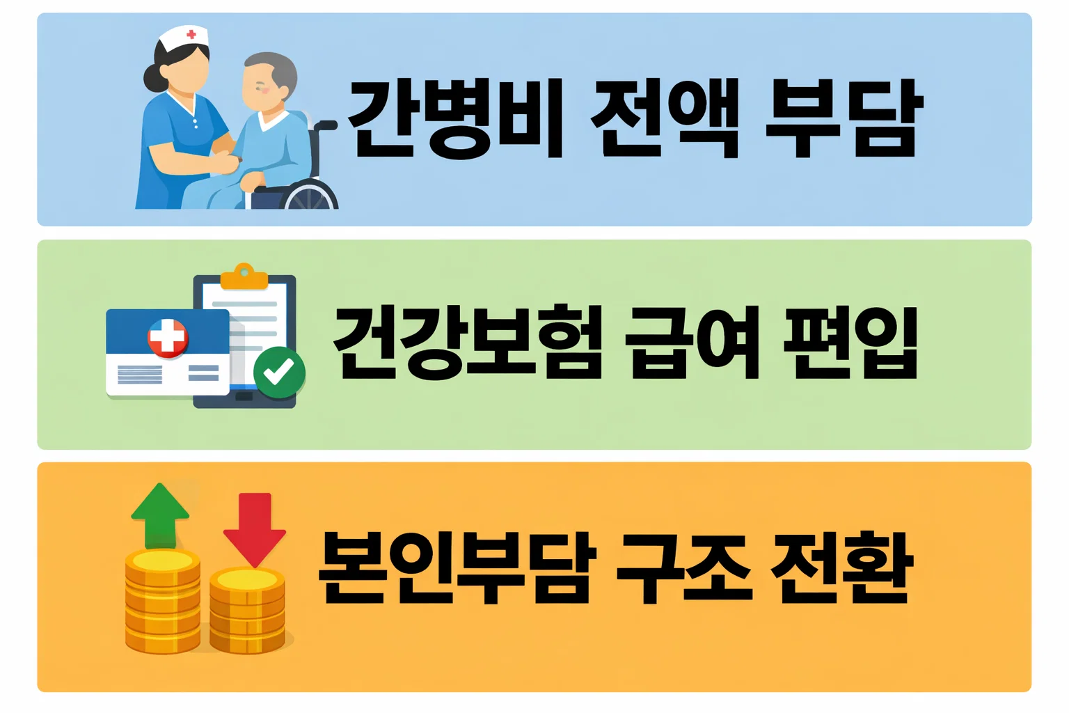 요양병원 간병비 급여화 전과 후의 간병비 부담 구조 변화를 비교하여 전액 부담에서 건강보험 급여 편입으로 전환되는 과정을 설명한 이미지