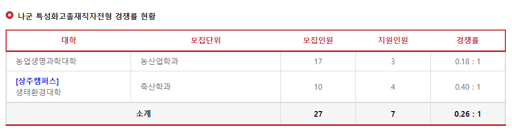 2023학년도 경북대학교 나군 특성화고졸재직자전형 경쟁률 현황