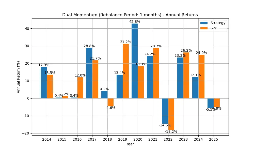 Another adjusted version of GEM(Dual momentum) yearly return graph. The universe of investable assets are SPY, QQQ, ACWX and lookback periods are 3, 6, 12 months.