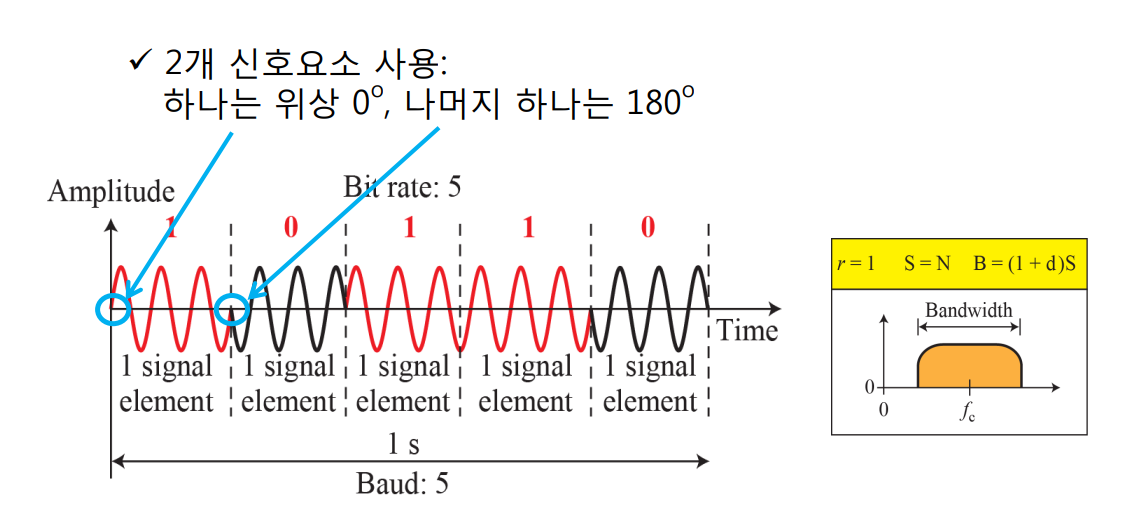 PSK: Phase Shift Keying (위상편이변조)