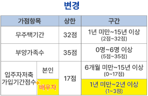 청약개편 배우자 청약통장 가입기간 가산