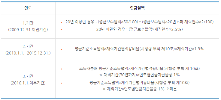 퇴직연금 산정액