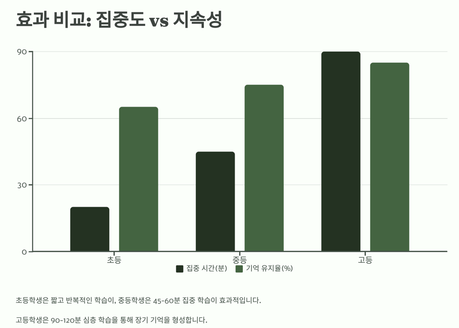 집중도 vs 지속성