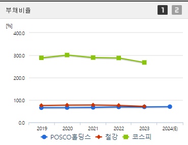POSCO홀딩스 부채비율