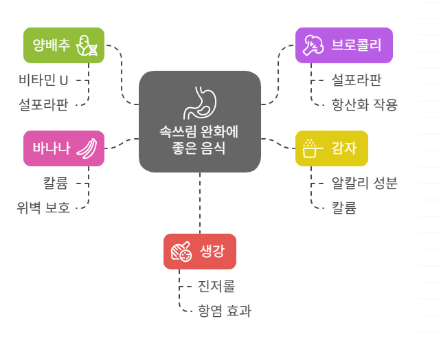 속쓰림에 좋은 음식