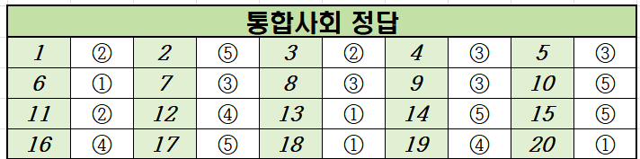 2023년-11월-고1-통합사회-모의고사-정답