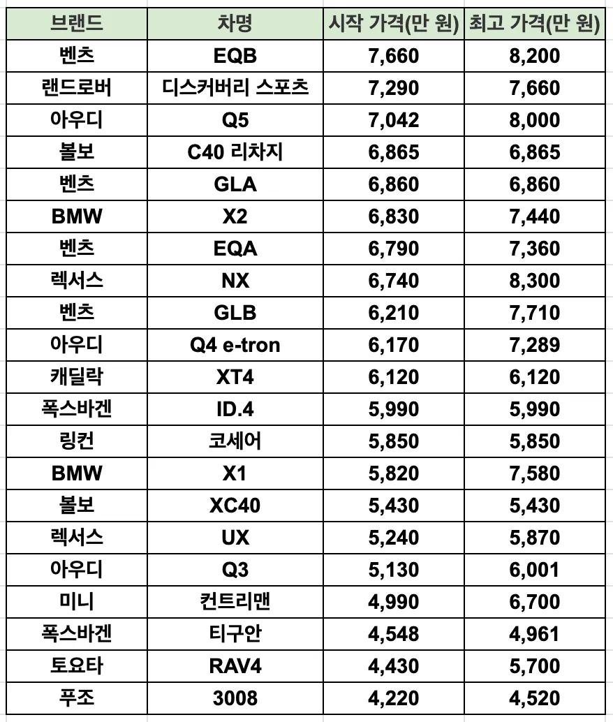 수입 준중형 SUV 가격 비교