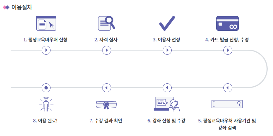 평생교육 바우처