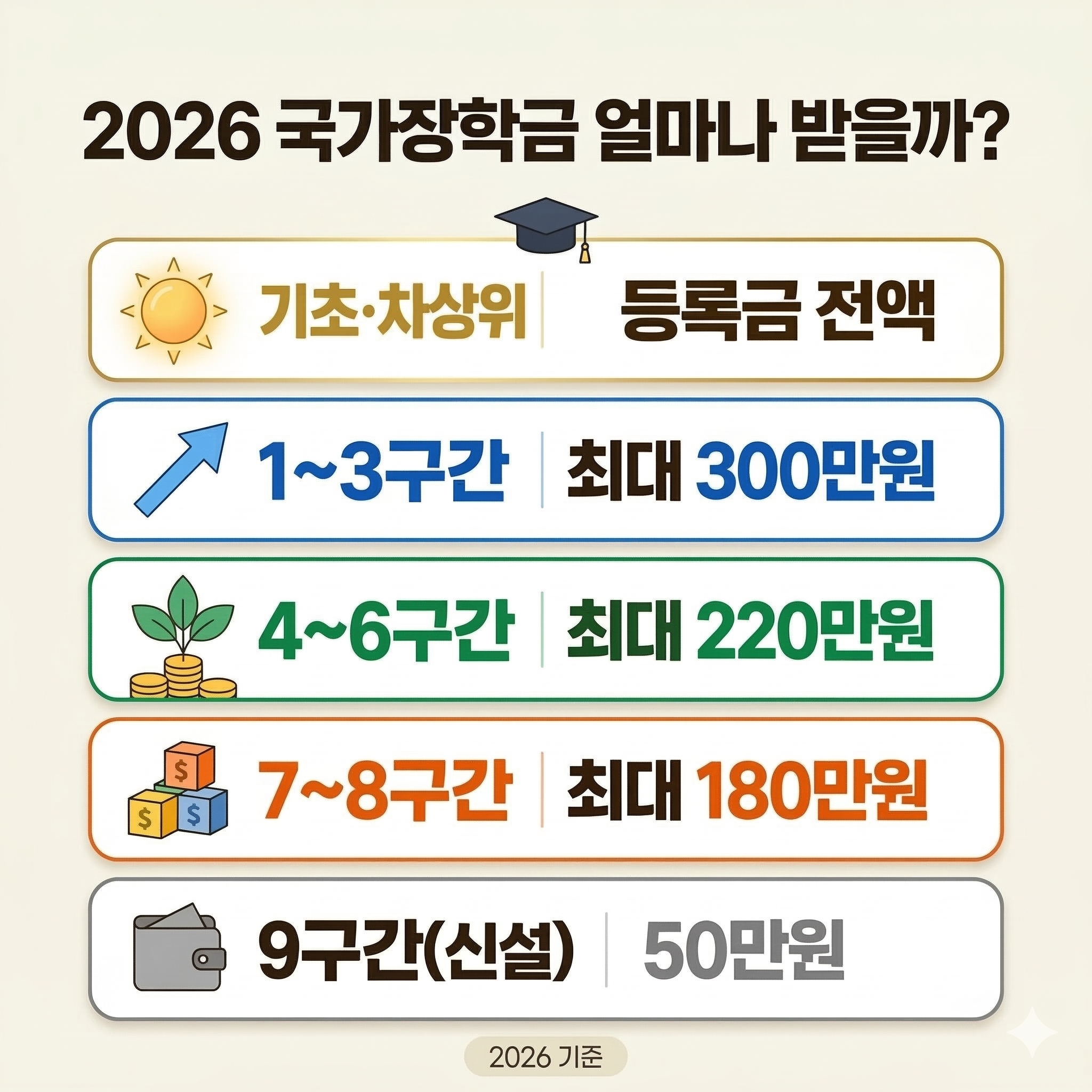 국가장학금 2차 신청기간·자격·소득분위 금액 2026 총정리