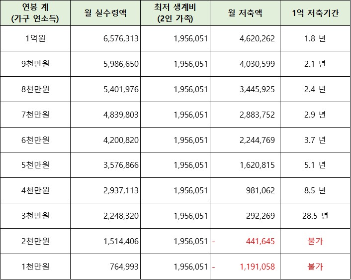 연봉별 2인가구 1억 모으기 기간