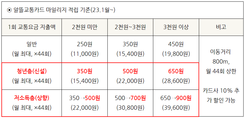 알뜰교통카드플러스