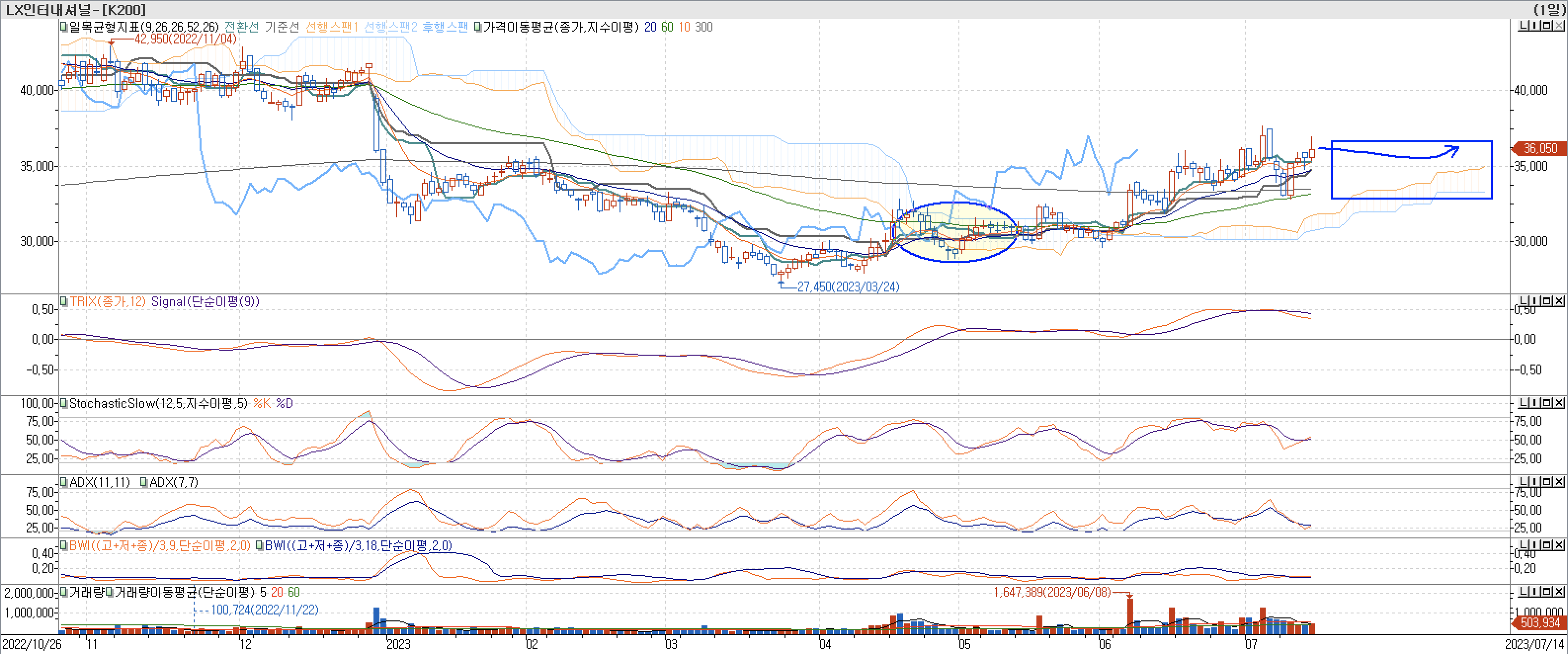 5. 보조지표 - 일목균형표, TRIX, StochasticSlow, ADX(7, 11), BWI(9, 18)-LX인터내셔널