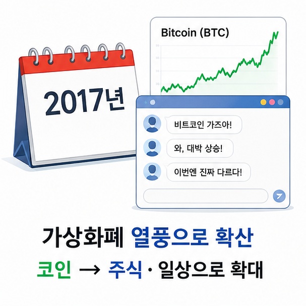 가즈아라는 표현이 2017년 가상화폐 투자 열풍을 계기로 널리 확산된 과정을 설명한 이미지