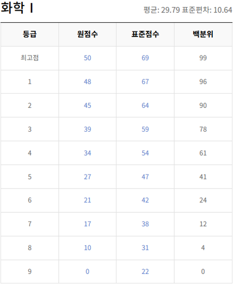 고2-화학 1-등급컷