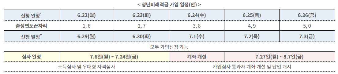 2026 청년미래적금 가입일정