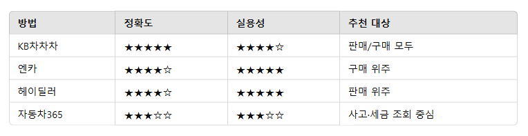 중고차 시세조회 방법