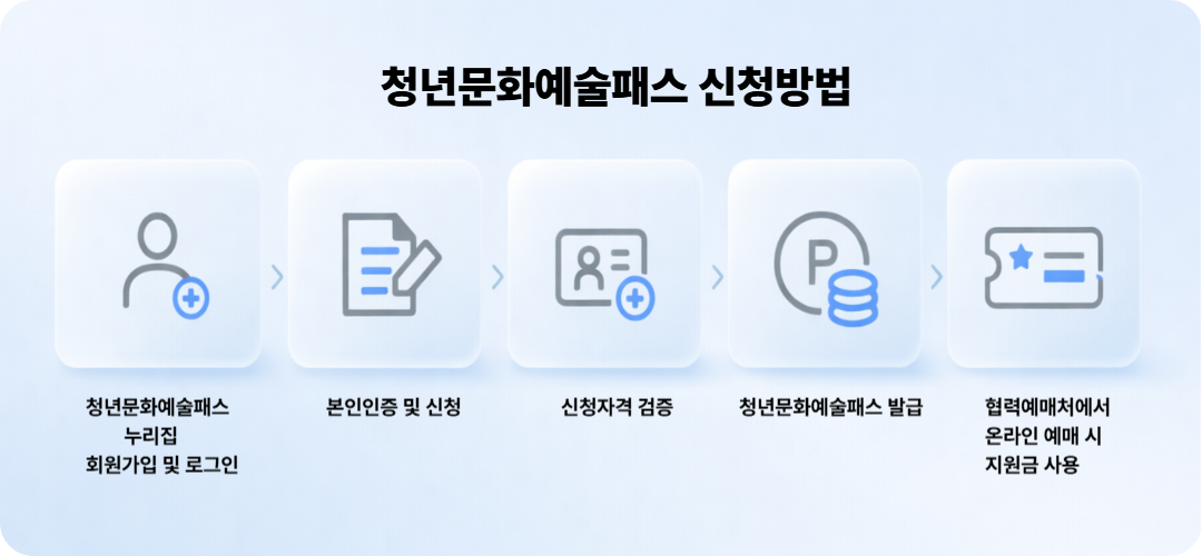 청년문화예술패스 신청 이미지