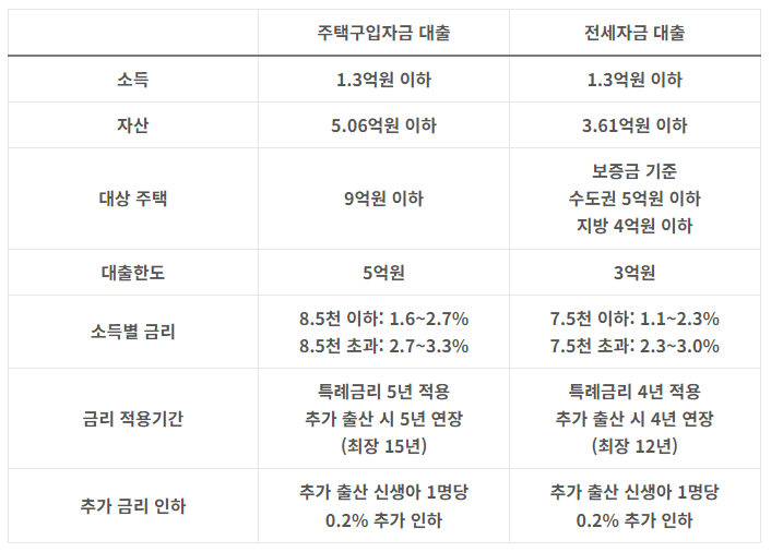 신생아 특례 대출