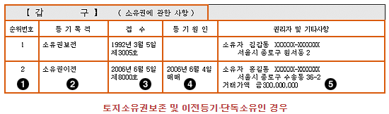 부동산 등기부등본 갑구