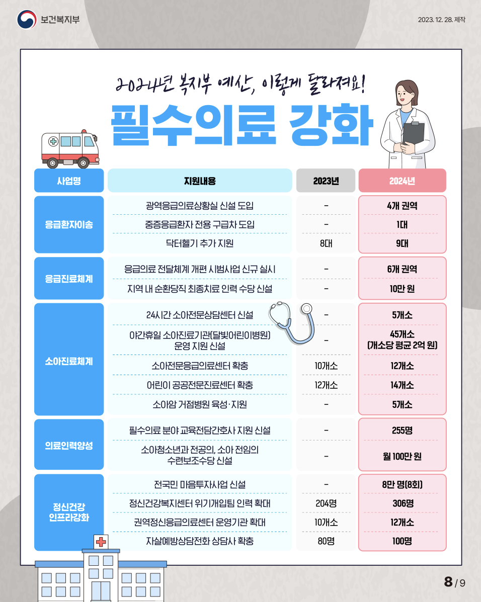 필수 의료 강화