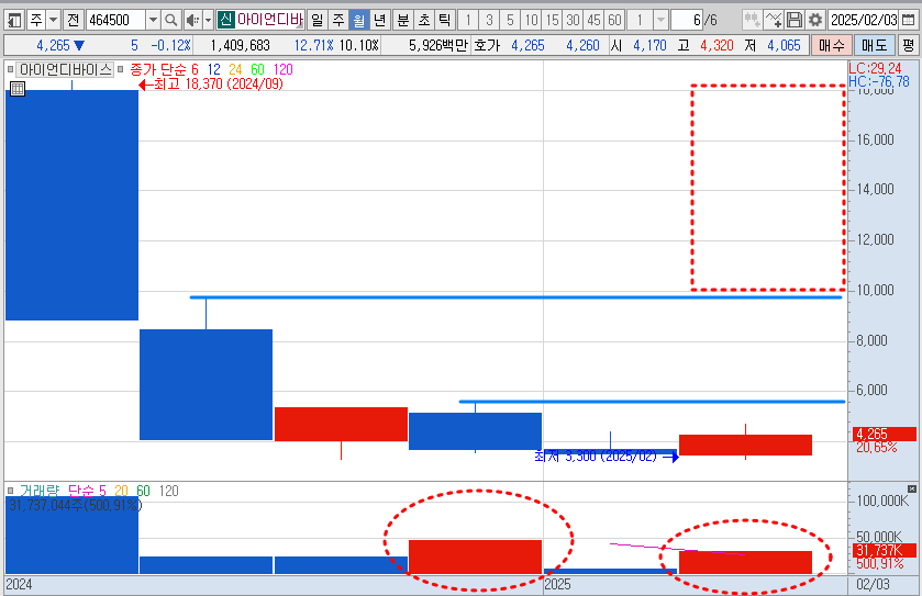 아이언디바이스 주가 월봉 차트 분석