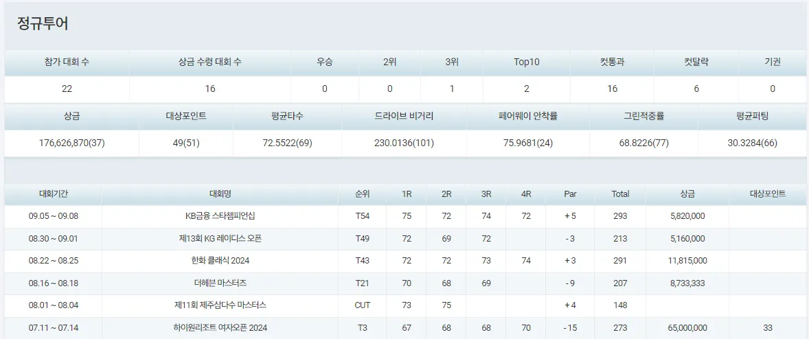OK저축은행 읏맨 오픈 실시간 순위
