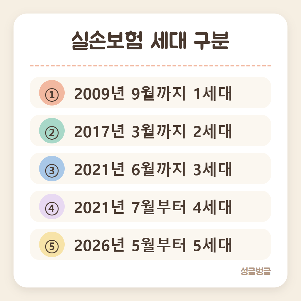 가입 시기별 실손보험 세대를 정리한 카드