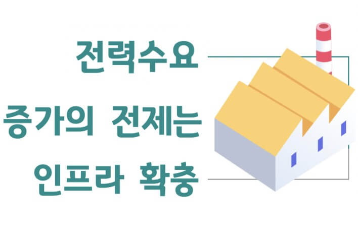 전력 수요, 인프라 확층 필요성 증가