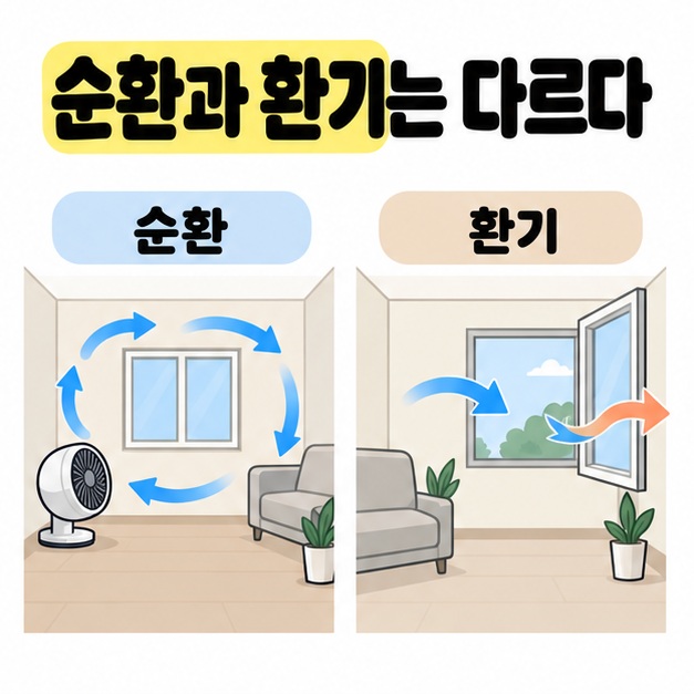 닫힌 창문 안에서 공기가 도는 순환과 열린 창문으로 공기가 드나드는 환기를 비교한 그림