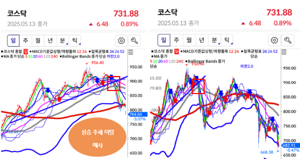 상승추세 이탈