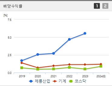제룡산업 배당수익률
