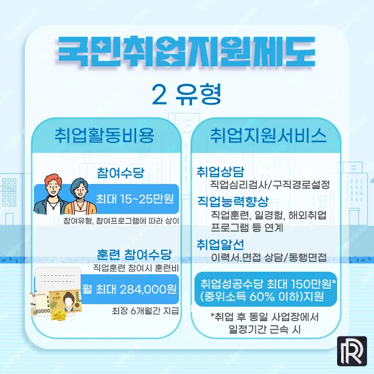 국민취업지원제도 2유형 지원 혜택