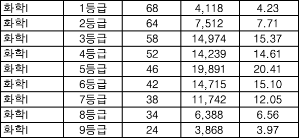 화학 등급컷