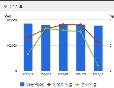 포스코홀딩스 주가 수익성 (0410)