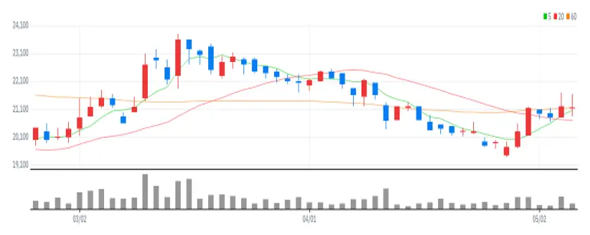 코오롱글로벌 차트